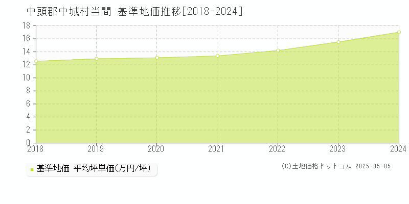 当間(中頭郡中城村)の基準地価推移グラフ(坪単価)[2018-2024年]