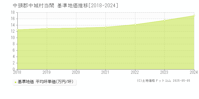 中頭郡中城村当間の基準地価推移グラフ 