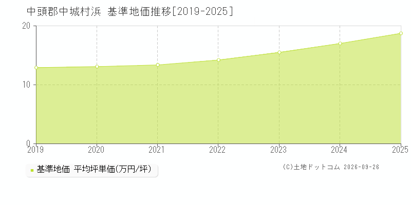 中頭郡中城村浜の基準地価推移グラフ(坪単価)[2019-2025年]
