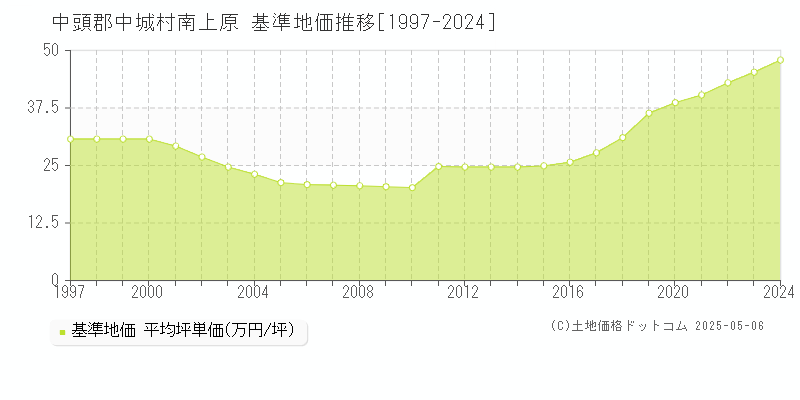 南上原(中頭郡中城村)の基準地価推移グラフ(坪単価)[1997-2024年]