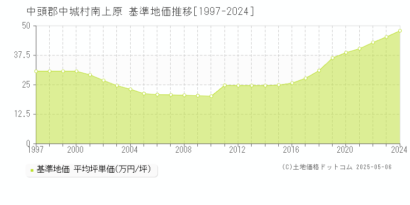 中頭郡中城村南上原の基準地価推移グラフ 