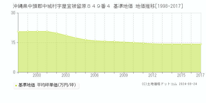 沖縄県中頭郡中城村字屋宜被留原８４９番４ 基準地価 地価推移[1998-2017]