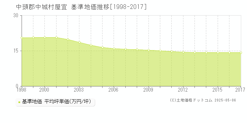 屋宜(中頭郡中城村)の基準地価推移グラフ(坪単価)[1998-2017年]