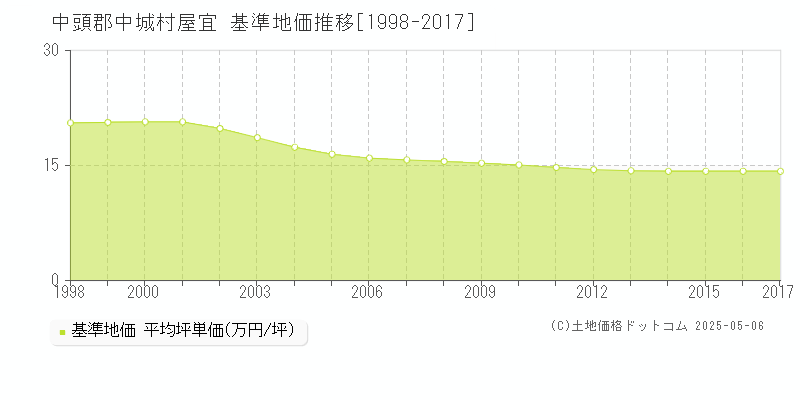 中頭郡中城村屋宜の基準地価推移グラフ 