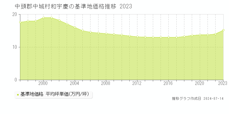 中頭郡中城村和宇慶の基準地価推移グラフ 