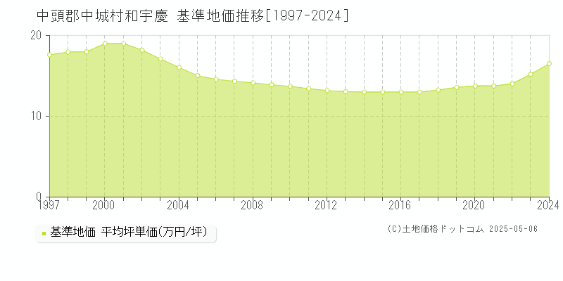 和宇慶(中頭郡中城村)の基準地価推移グラフ(坪単価)[1997-2024年]