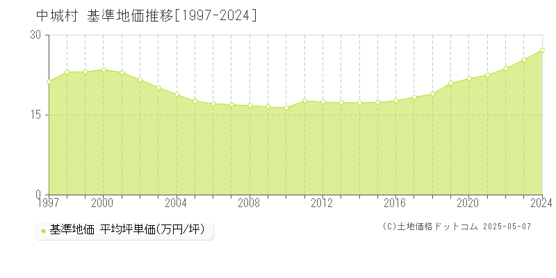中城村(沖縄県)の基準地価推移グラフ(坪単価)[1997-2024年]