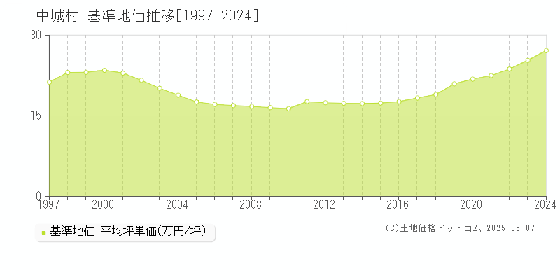 中頭郡中城村の基準地価推移グラフ 