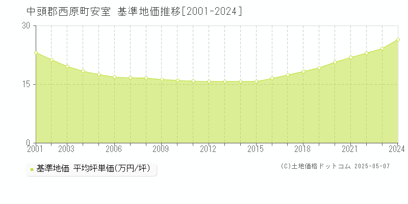 安室(中頭郡西原町)の基準地価推移グラフ(坪単価)[2001-2024年]