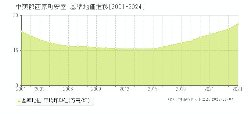 中頭郡西原町安室の基準地価推移グラフ 