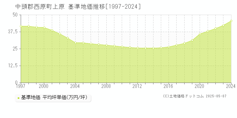 上原(中頭郡西原町)の基準地価推移グラフ(坪単価)[1997-2024年]
