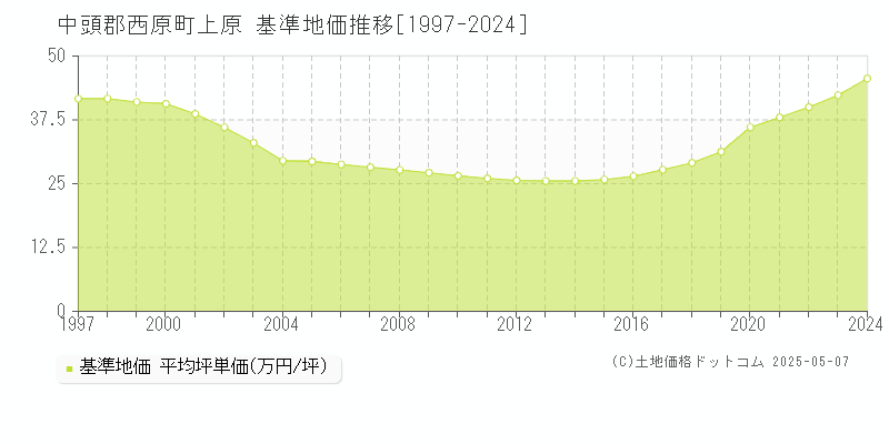 中頭郡西原町上原の基準地価推移グラフ 