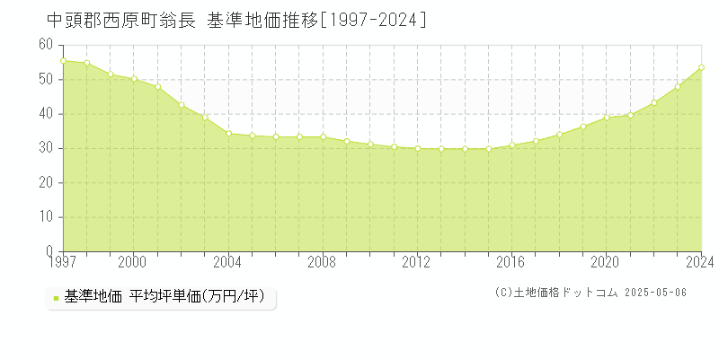翁長(中頭郡西原町)の基準地価推移グラフ(坪単価)[1997-2024年]