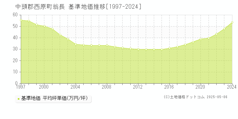 中頭郡西原町翁長の基準地価推移グラフ 