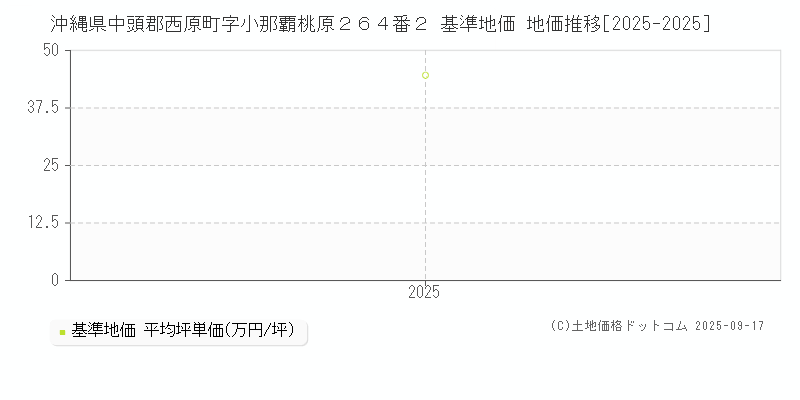 沖縄県中頭郡西原町字小那覇桃原２６４番２ 基準地価 地価推移[2025-2025]