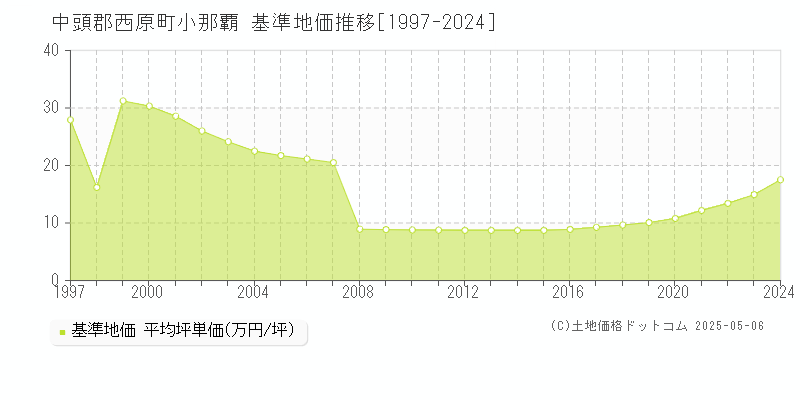 小那覇(中頭郡西原町)の基準地価推移グラフ(坪単価)[1997-2024年]