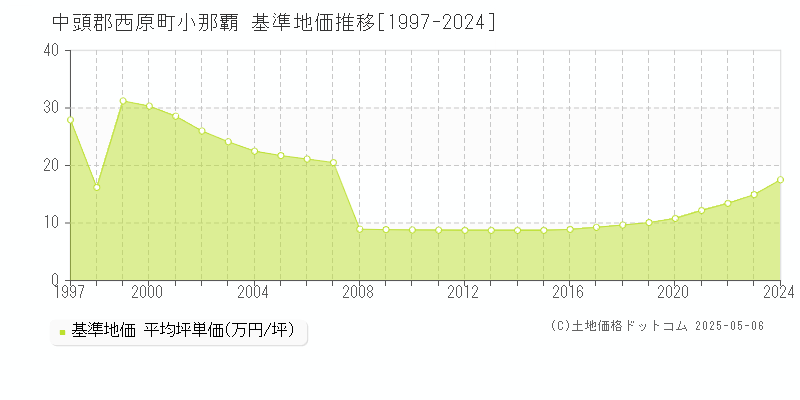 中頭郡西原町小那覇の基準地価推移グラフ 