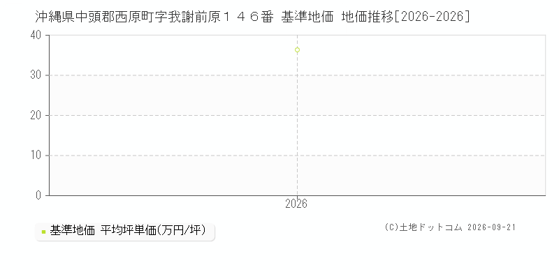 沖縄県中頭郡西原町字我謝前原１４６番 基準地価 地価推移[2026-2026]