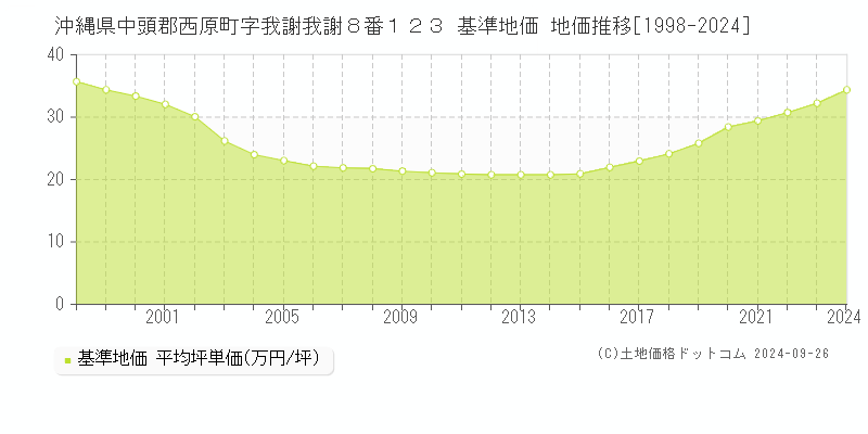 沖縄県中頭郡西原町字我謝我謝８番１２３ 基準地価 地価推移[1998-2024]