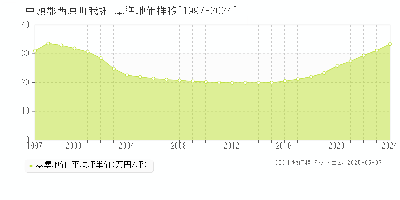 我謝(中頭郡西原町)の基準地価推移グラフ(坪単価)[1997-2024年]