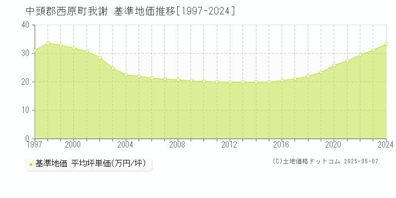 中頭郡西原町我謝の基準地価推移グラフ 