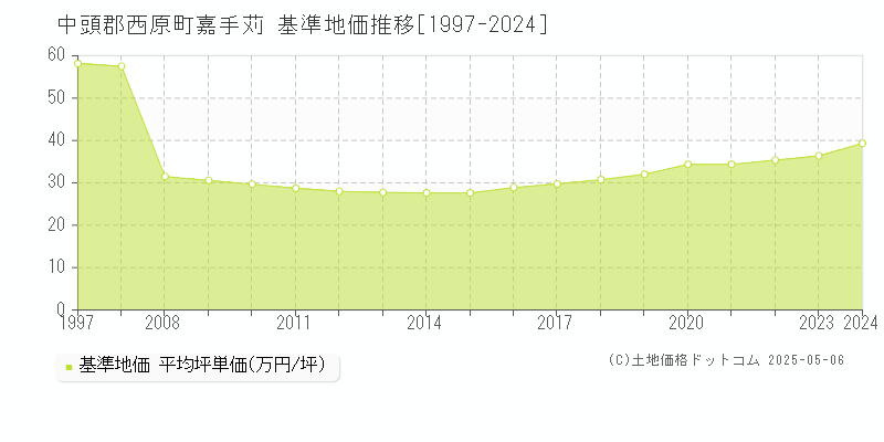 嘉手苅(中頭郡西原町)の基準地価推移グラフ(坪単価)[1997-2024年]