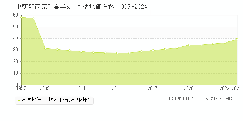 中頭郡西原町嘉手苅の基準地価推移グラフ 