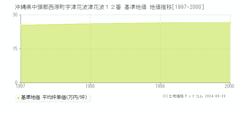 沖縄県中頭郡西原町字津花波津花波１２番 基準地価 地価推移[1997-2000]