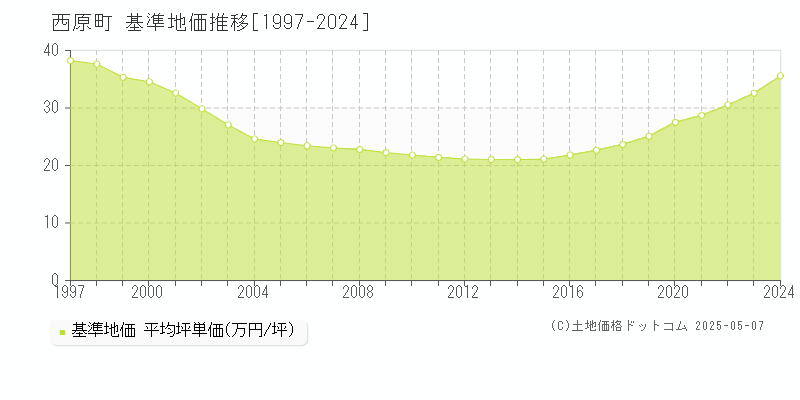 西原町(沖縄県)の基準地価推移グラフ(坪単価)[1997-2024年]
