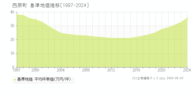 中頭郡西原町全域の基準地価推移グラフ 