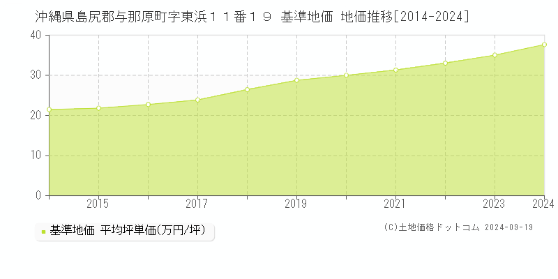 沖縄県島尻郡与那原町字東浜１１番１９ 基準地価 地価推移[2014-2024]