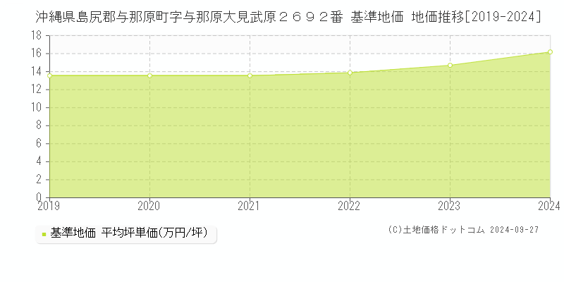 沖縄県島尻郡与那原町字与那原大見武原２６９２番 基準地価 地価推移[2019-2024]