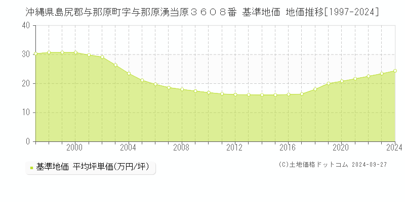 沖縄県島尻郡与那原町字与那原湧当原３６０８番 基準地価 地価推移[1997-2024]