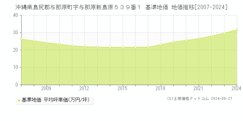 沖縄県島尻郡与那原町字与那原新島原５３９番１ 基準地価 地価推移[2007-2024]
