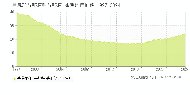 与那原(島尻郡与那原町)の基準地価推移グラフ(坪単価)[1997-2024年]