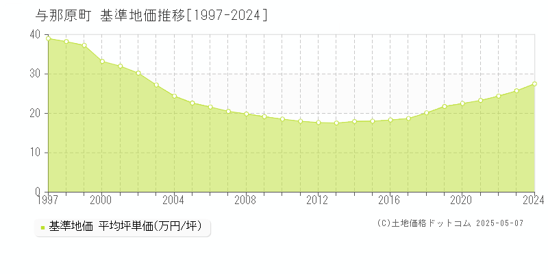 与那原町(沖縄県)の基準地価推移グラフ(坪単価)[1997-2024年]