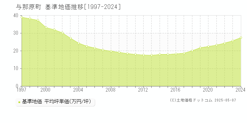 島尻郡与那原町の基準地価推移グラフ 