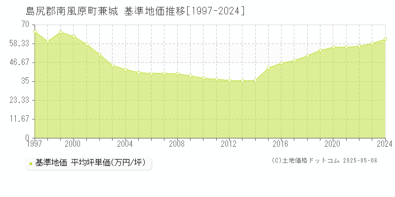 兼城(島尻郡南風原町)の基準地価推移グラフ(坪単価)[1997-2024年]
