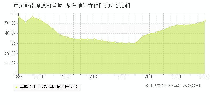 島尻郡南風原町兼城の基準地価推移グラフ 