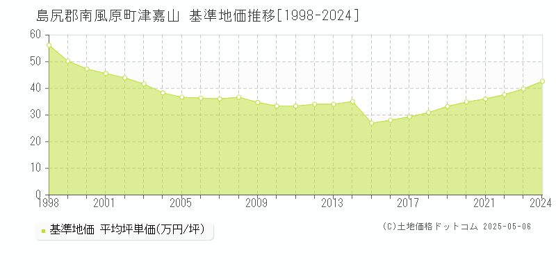 津嘉山(島尻郡南風原町)の基準地価推移グラフ(坪単価)[1998-2024年]