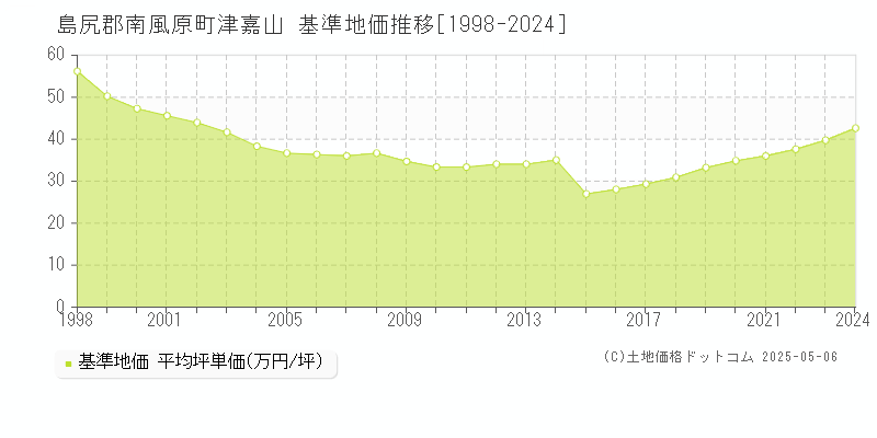 島尻郡南風原町津嘉山の基準地価推移グラフ 