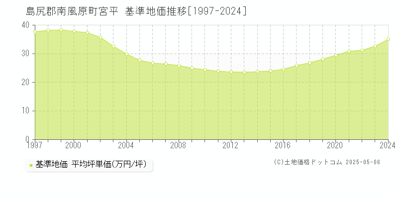 宮平(島尻郡南風原町)の基準地価推移グラフ(坪単価)[1997-2024年]