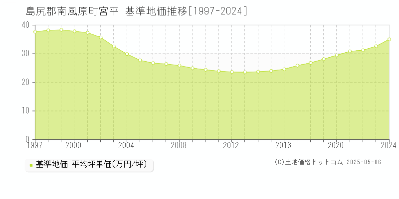 島尻郡南風原町宮平の基準地価推移グラフ 