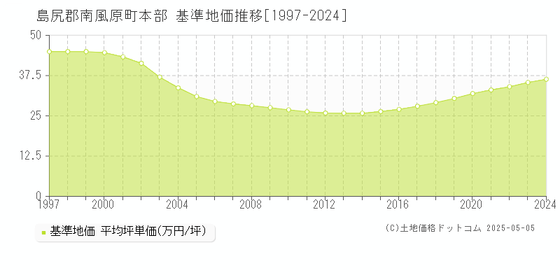 本部(島尻郡南風原町)の基準地価推移グラフ(坪単価)[1997-2024年]