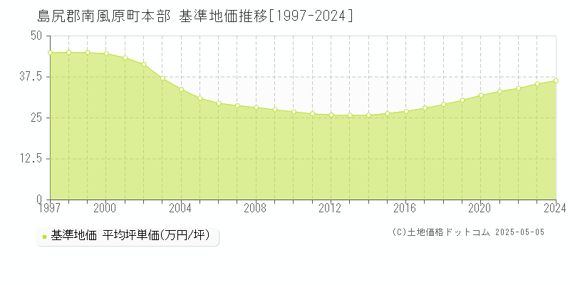 島尻郡南風原町本部の基準地価推移グラフ 