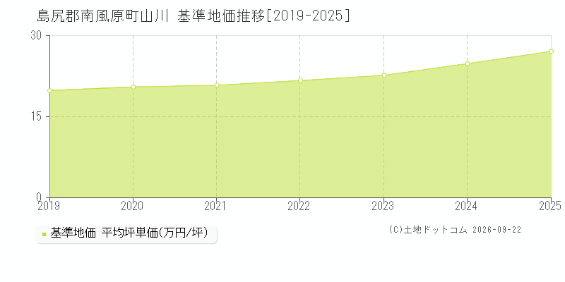 島尻郡南風原町山川の基準地価推移グラフ(坪単価)[2019-2025年]