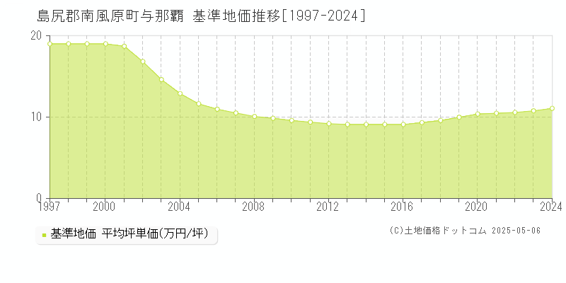 与那覇(島尻郡南風原町)の基準地価推移グラフ(坪単価)[1997-2024年]