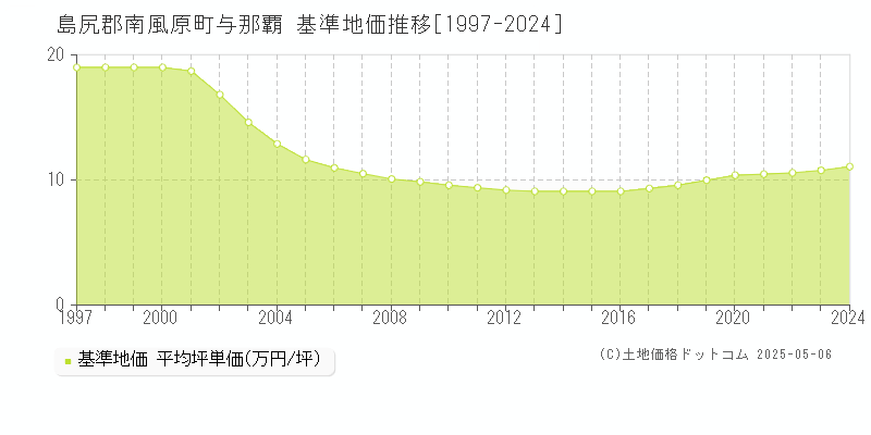 島尻郡南風原町与那覇の基準地価推移グラフ 