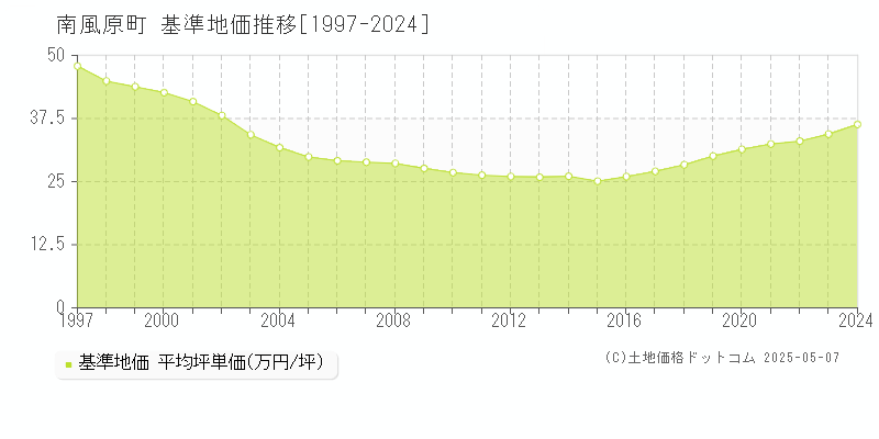 南風原町(沖縄県)の基準地価推移グラフ(坪単価)[1997-2024年]