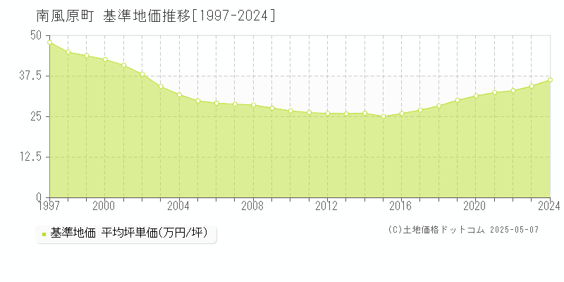 島尻郡南風原町全域の基準地価推移グラフ 